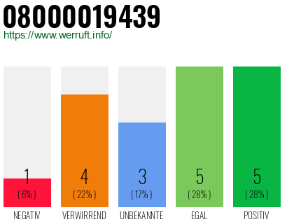 Rufnummer 08000019439 Telefonnummer 08000019439