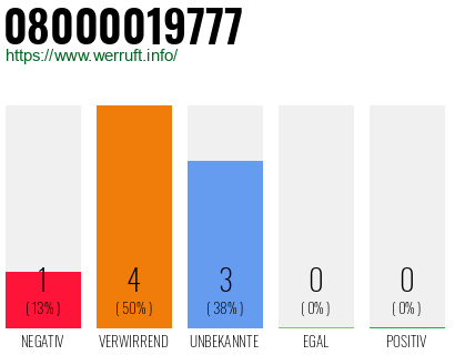 Rufnummer 08000019777 Telefonnummer 08000019777