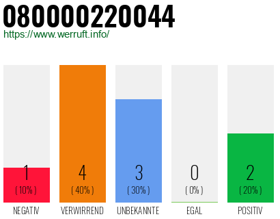 Rufnummer 080000220044 Telefonnummer 080000220044