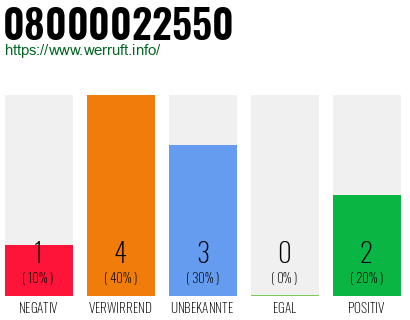 Rufnummer 08000022550 Telefonnummer 08000022550