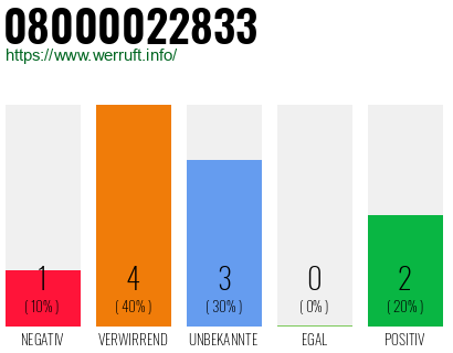 Rufnummer 08000022833 Telefonnummer 08000022833