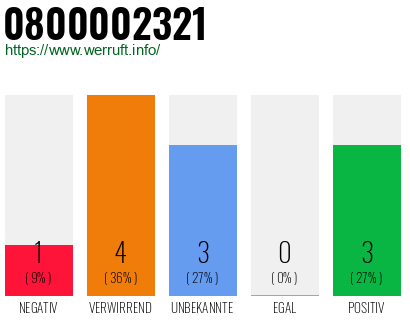 Rufnummer 0800002321 Telefonnummer 0800002321