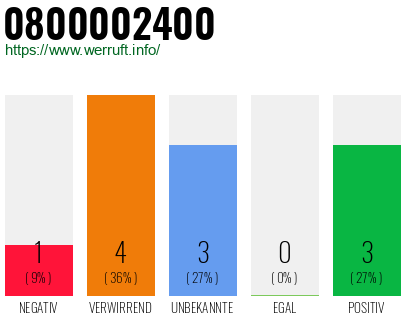 Rufnummer 0800002400 Telefonnummer 0800002400