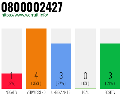 Rufnummer 0800002427 Telefonnummer 0800002427