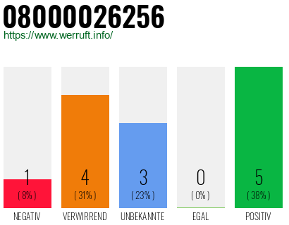 Rufnummer 08000026256 Telefonnummer 08000026256