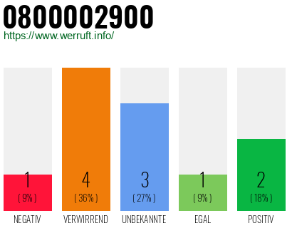 Rufnummer 0800002900 Telefonnummer 0800002900