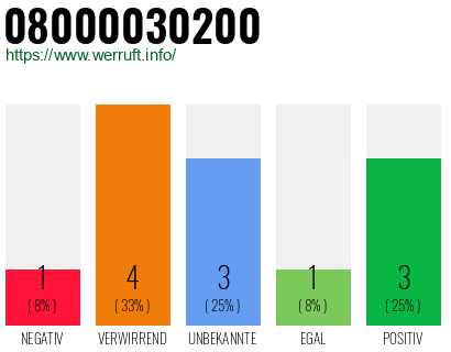 Rufnummer 08000030200 Telefonnummer 08000030200
