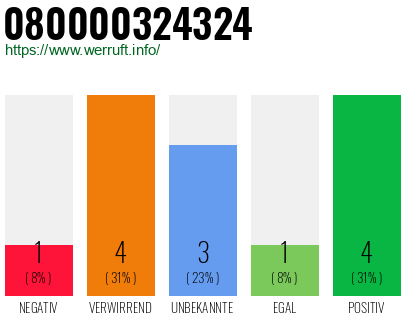 Rufnummer 080000324324 Telefonnummer 080000324324