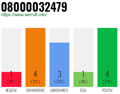 Rufnummer 08000032479 Telefonnummer 08000032479