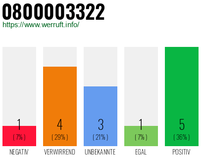 Rufnummer 0800003322 Telefonnummer 0800003322