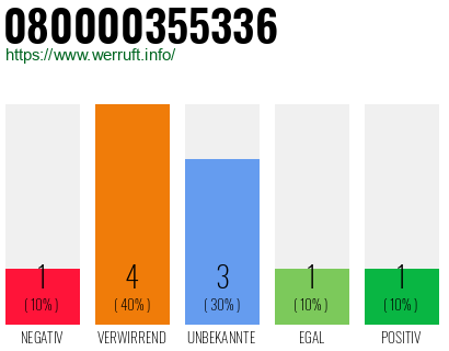 Rufnummer 080000355336 Telefonnummer 080000355336