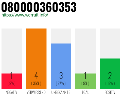 Rufnummer 080000360353 Telefonnummer 080000360353