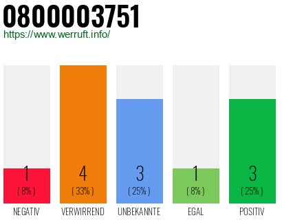Rufnummer 0800003751 Telefonnummer 0800003751