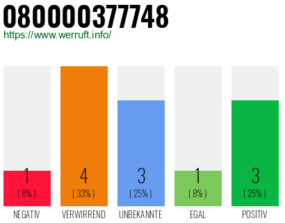 Rufnummer 080000377748 Telefonnummer 080000377748