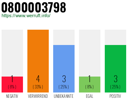 Rufnummer 0800003798 Telefonnummer 0800003798