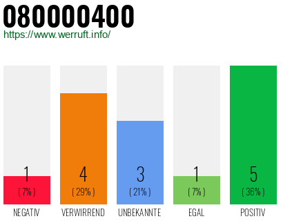 Rufnummer 080000400 Telefonnummer 080000400