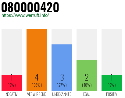 Rufnummer 080000420 Telefonnummer 080000420