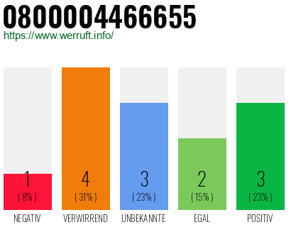Rufnummer 0800004466655 Telefonnummer 0800004466655