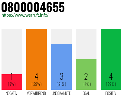 Rufnummer 0800004655 Telefonnummer 0800004655
