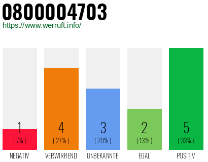 Rufnummer 0800004703 Telefonnummer 0800004703