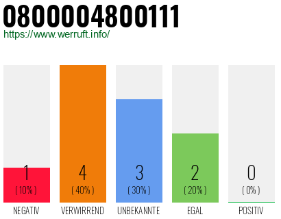 Rufnummer 0800004800111 Telefonnummer 0800004800111