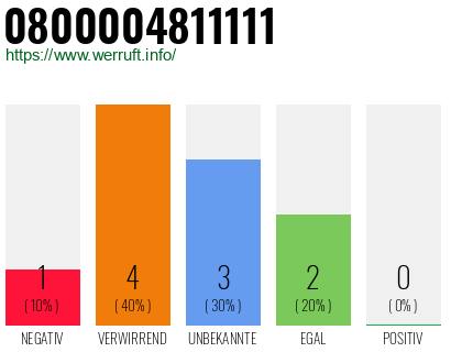 Rufnummer 0800004811111 Telefonnummer 0800004811111