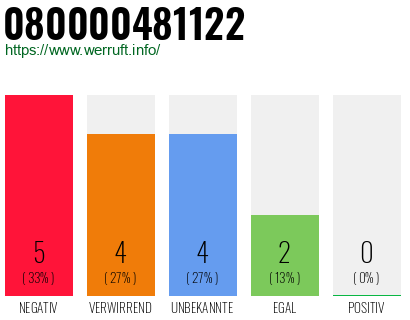 Rufnummer 080000481122 Telefonnummer 080000481122