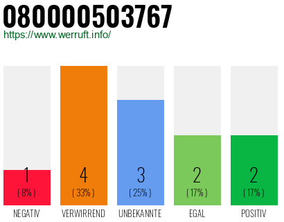 Rufnummer 080000503767 Telefonnummer 080000503767
