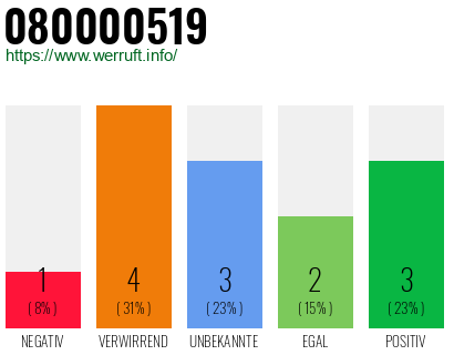 Rufnummer 080000519 Telefonnummer 080000519