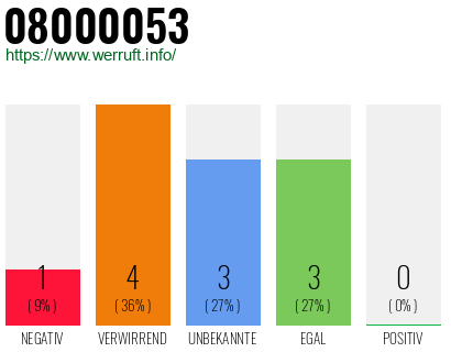 Rufnummer 08000053 Telefonnummer 08000053