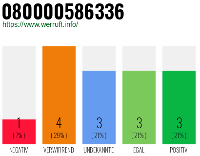 Rufnummer 080000586336 Telefonnummer 080000586336