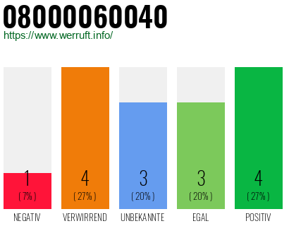 Rufnummer 08000060040 Telefonnummer 08000060040