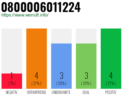 Rufnummer 0800006011224 Telefonnummer 0800006011224