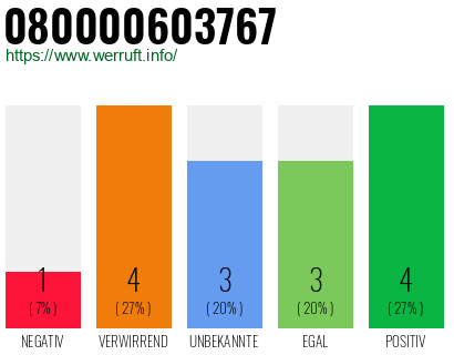 Rufnummer 080000603767 Telefonnummer 080000603767