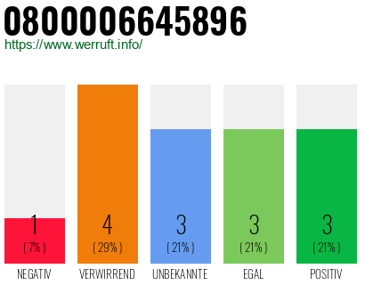 Rufnummer 0800006645896 Telefonnummer 0800006645896
