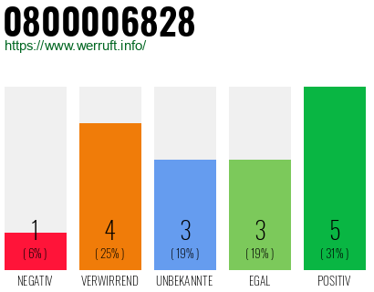 Rufnummer 0800006828 Telefonnummer 0800006828