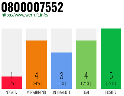 Rufnummer 0800007552 Telefonnummer 0800007552