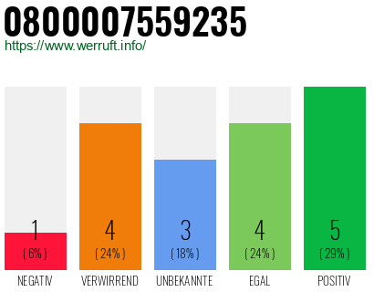 Rufnummer 0800007559235 Telefonnummer 0800007559235