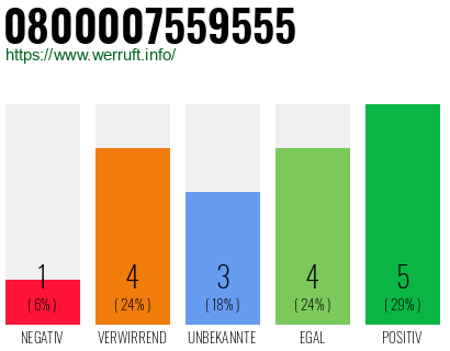 Rufnummer 0800007559555 Telefonnummer 0800007559555