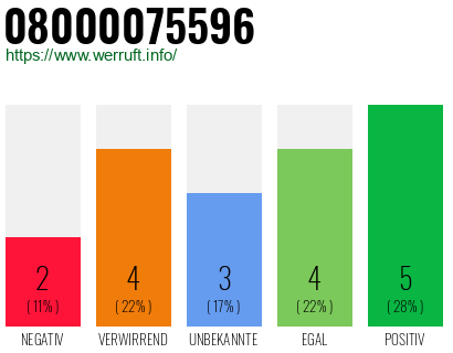 Rufnummer 08000075596 Telefonnummer 08000075596