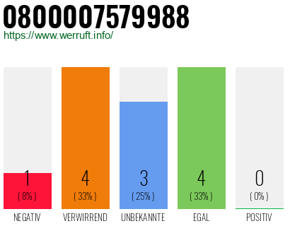 Rufnummer 0800007579988 Telefonnummer 0800007579988