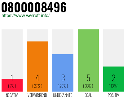Rufnummer 0800008496 Telefonnummer 0800008496
