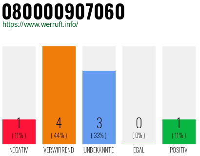 Rufnummer 080000907060 Telefonnummer 080000907060