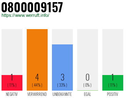 Rufnummer 0800009157 Telefonnummer 0800009157