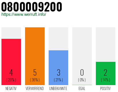Rufnummer 0800009200 Telefonnummer 0800009200