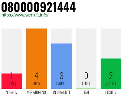 Rufnummer 080000921444 Telefonnummer 080000921444