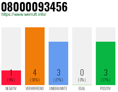 Rufnummer 08000093456 Telefonnummer 08000093456