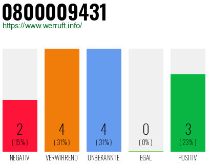 Rufnummer 0800009431 Telefonnummer 0800009431