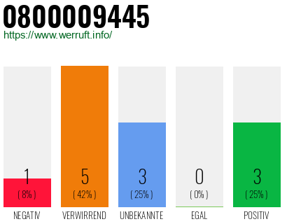 Rufnummer 0800009445 Telefonnummer 0800009445