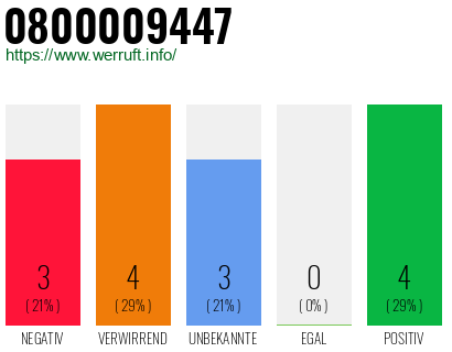 Rufnummer 0800009447 Telefonnummer 0800009447